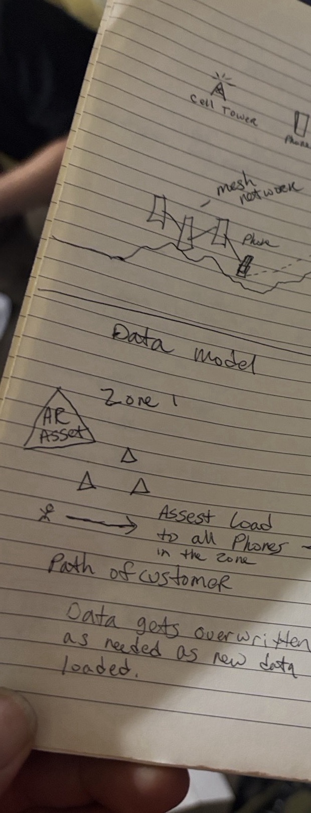 Handwritten data model: Zone 1, asset load to all phones in the zone, path of customer, data gets overwritten as needed as new data loaded