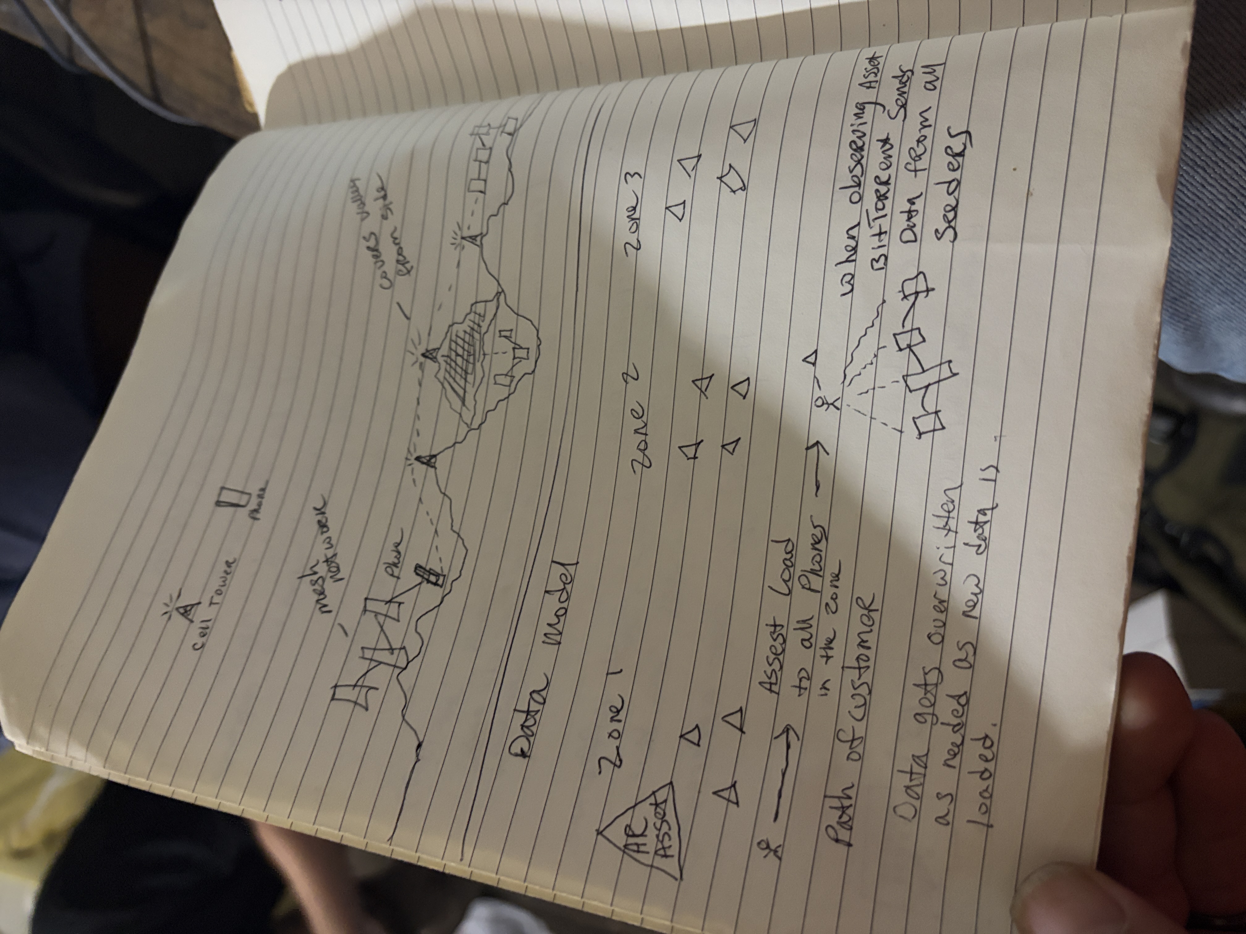 Mesh network zones and data model